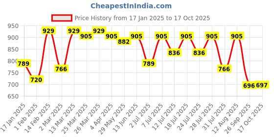 myntra.com KALINI Woven Design Zari Banarasi Saree kalini Price History Graph from 17 Jan 2025 to 17 Oct 2025