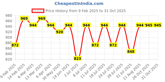 myntra.com KALINI Woven Design Zari Banarasi Saree kalini Price History Graph from 9 Feb 2025 to 31 Oct 2025