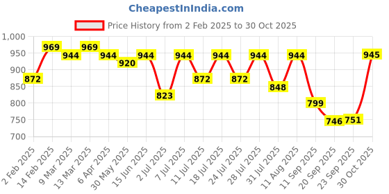 myntra.com KALINI Woven Design Zari Banarasi Saree kalini Price History Graph from 2 Feb 2025 to 30 Oct 2025