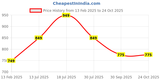myntra.com KALINI Woven Design Zari Banarasi Saree kalini Price History Graph from 13 Feb 2025 to 22 Oct 2025