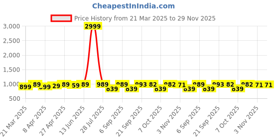 myntra.com KALINI Woven Design Zari Banarasi Saree kalini Price History Graph from 21 Mar 2025 to 28 Nov 2025