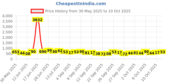 myntra.com KALINI Woven Design Zari Banarasi Saree kalini Price History Graph from 30 May 2025 to 7 Oct 2025