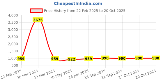 myntra.com KALINI Woven Design Zari Banarasi Saree kalini Price History Graph from 22 Feb 2025 to 19 Oct 2025