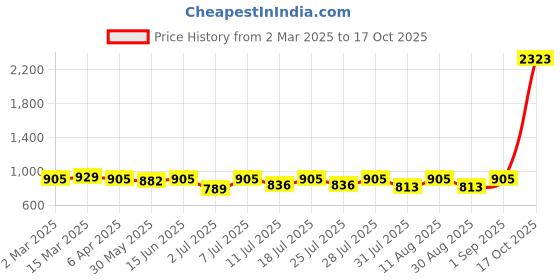 myntra.com KALINI Woven Design Zari Banarasi Saree kalini Price History Graph from 2 Mar 2025 to 17 Oct 2025