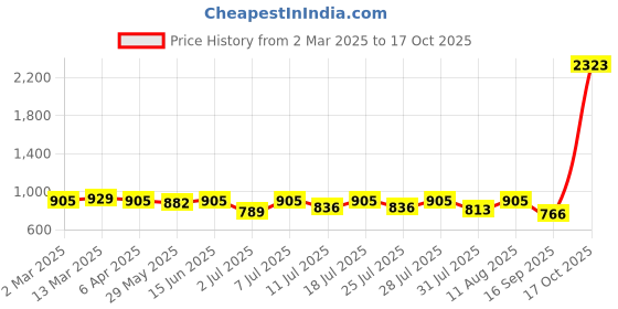 myntra.com KALINI Woven Design Zari Banarasi Saree kalini Price History Graph from 2 Mar 2025 to 17 Oct 2025