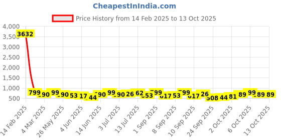 myntra.com KALINI Woven Design Zari Banarasi Saree kalini Price History Graph from 14 Feb 2025 to 13 Oct 2025