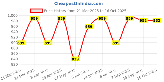 myntra.com KALINI Woven Design Zari Banarasi Saree kalini Price History Graph from 21 Mar 2025 to 16 Oct 2025