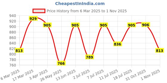 myntra.com KALINI Woven Design Zari Banarasi Saree kalini Price History Graph from 6 Mar 2025 to 1 Nov 2025