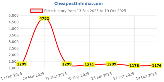 myntra.com KALINI Woven Design Zari Banarasi Saree kalini Price History Graph from 13 Feb 2025 to 19 Oct 2025