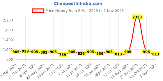 myntra.com KALINI Woven Design Zari Banarasi Saree kalini Price History Graph from 2 Mar 2025 to 1 Nov 2025