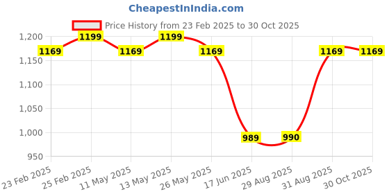 myntra.com KALINI Woven Design Zari Banarasi Saree kalini Price History Graph from 23 Feb 2025 to 30 Oct 2025