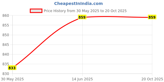 myntra.com KALINI Woven Design Zari Banarasi Saree kalini Price History Graph from 30 May 2025 to 20 Oct 2025
