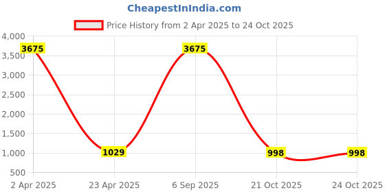 myntra.com KALINI Woven Design Zari Banarasi Saree kalini Price History Graph from 2 Apr 2025 to 21 Oct 2025