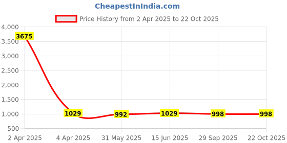 myntra.com KALINI Woven Design Zari Banarasi Saree kalini Price History Graph from 2 Apr 2025 to 22 Oct 2025