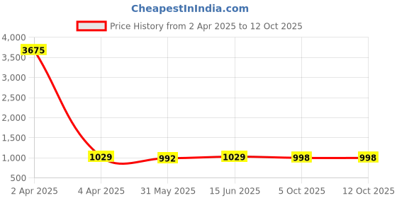 myntra.com KALINI Woven Design Zari Banarasi Saree kalini Price History Graph from 2 Apr 2025 to 12 Oct 2025