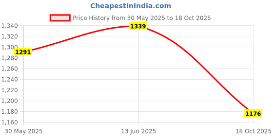 myntra.com KALINI Woven Design Zari Banarasi Saree kalini Price History Graph from 30 May 2025 to 18 Oct 2025
