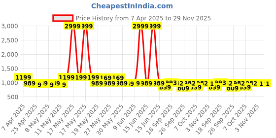 myntra.com KALINI Woven Design Zari Banarasi Saree kalini Price History Graph from 7 Apr 2025 to 28 Nov 2025