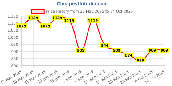 myntra.com KALINI Woven Design Zari Banarasi Saree kalini Price History Graph from 27 May 2025 to 13 Oct 2025