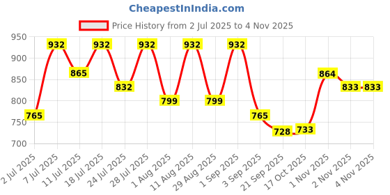 myntra.com KALINI Woven Design Zari Banarasi Saree kalini Price History Graph from 2 Jul 2025 to 2 Nov 2025