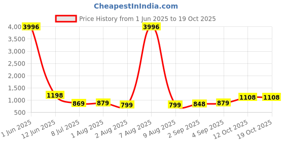 myntra.com KALINI Woven Design Zari Banarasi Saree kalini Price History Graph from 1 Jun 2025 to 17 Oct 2025