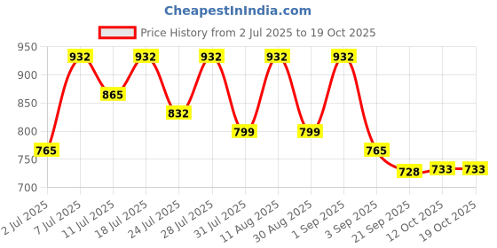 myntra.com KALINI Woven Design Zari Banarasi Saree kalini Price History Graph from 2 Jul 2025 to 18 Oct 2025