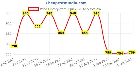 myntra.com KALINI Woven Design Zari Banarasi Saree kalini Price History Graph from 2 Jul 2025 to 5 Oct 2025