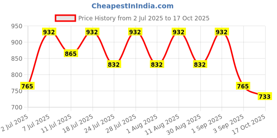 myntra.com KALINI Woven Design Zari Banarasi Saree kalini Price History Graph from 2 Jul 2025 to 17 Oct 2025