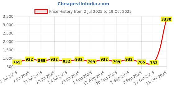 myntra.com KALINI Woven Design Zari Banarasi Saree kalini Price History Graph from 2 Jul 2025 to 19 Oct 2025