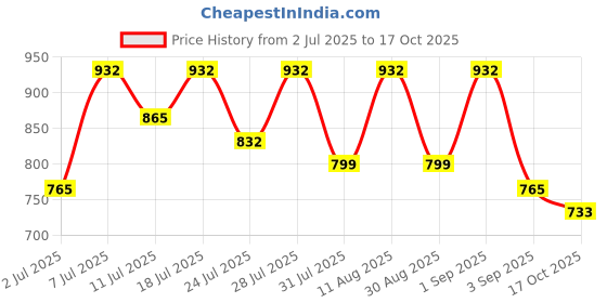myntra.com KALINI Woven Design Zari Banarasi Saree kalini Price History Graph from 2 Jul 2025 to 17 Oct 2025