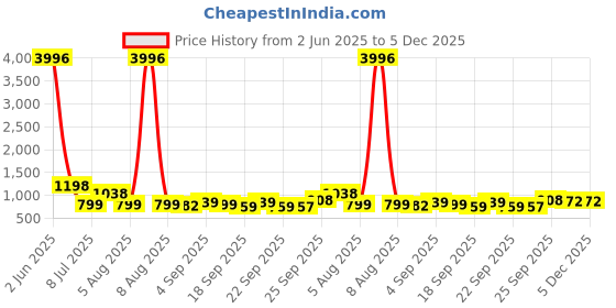 myntra.com KALINI Woven Design Zari Banarasi Saree kalini Price History Graph from 2 Jun 2025 to 5 Dec 2025