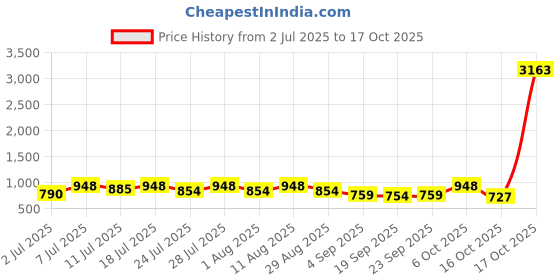 myntra.com KALINI Woven Design Zari Banarasi Saree kalini Price History Graph from 2 Jul 2025 to 16 Oct 2025