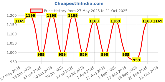 myntra.com KALINI Woven Design Zari Banarasi Saree kalini Price History Graph from 27 May 2025 to 11 Oct 2025