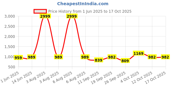 myntra.com KALINI Woven Design Zari Banarasi Saree kalini Price History Graph from 1 Jun 2025 to 17 Oct 2025