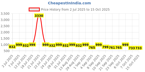 myntra.com KALINI Woven Design Zari Banarasi Saree kalini Price History Graph from 2 Jul 2025 to 15 Oct 2025