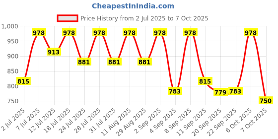 myntra.com KALINI Woven Design Zari Banarasi Saree kalini Price History Graph from 2 Jul 2025 to 7 Oct 2025