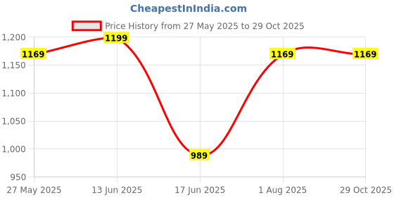 myntra.com KALINI Woven Design Zari Banarasi Saree kalini Price History Graph from 27 May 2025 to 29 Oct 2025