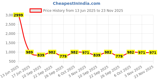 myntra.com KALINI Woven Design Zari Banarasi Saree kalini Price History Graph from 13 Jun 2025 to 22 Nov 2025