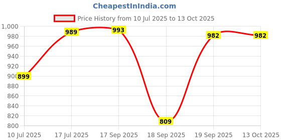 myntra.com KALINI Woven Design Zari Banarasi Saree kalini Price History Graph from 10 Jul 2025 to 13 Oct 2025