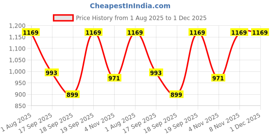 myntra.com KALINI Woven Design Zari Banarasi Saree kalini Price History Graph from 1 Aug 2025 to 30 Nov 2025