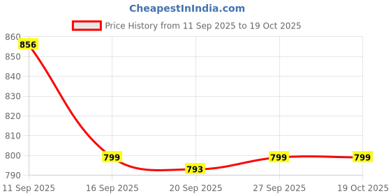 myntra.com KALINI Woven Design Zari Banarasi Saree kalini Price History Graph from 11 Sep 2025 to 17 Oct 2025