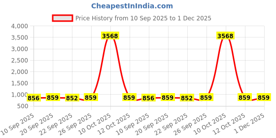 myntra.com KALINI Woven Design Zari Banarasi Saree kalini Price History Graph from 10 Sep 2025 to 30 Nov 2025
