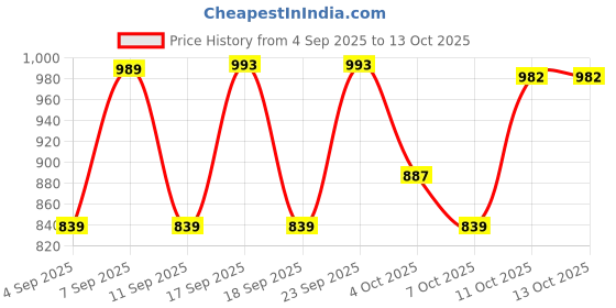 myntra.com KALINI Woven Design Zari Banarasi Saree kalini Price History Graph from 4 Sep 2025 to 13 Oct 2025