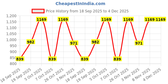 myntra.com KALINI Woven Design Zari Banarasi Saree kalini Price History Graph from 18 Sep 2025 to 3 Dec 2025