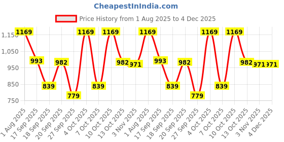 myntra.com KALINI Woven Design Zari Banarasi Saree kalini Price History Graph from 1 Aug 2025 to 4 Dec 2025