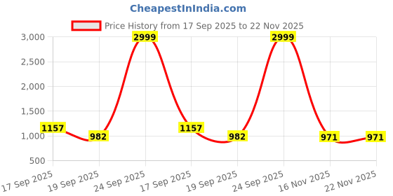 myntra.com KALINI Woven Design Zari Banarasi Saree kalini Price History Graph from 17 Sep 2025 to 22 Nov 2025
