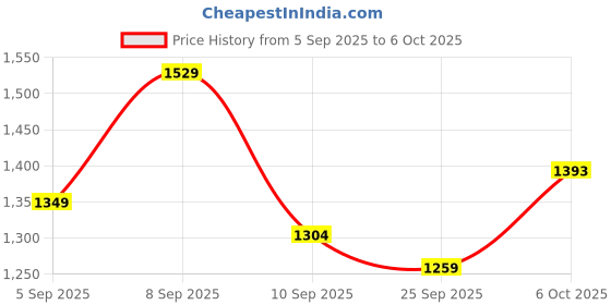 myntra.com KALINI Woven Design Zari Banarasi Saree kalini Price History Graph from 5 Sep 2025 to 6 Oct 2025