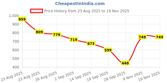 myntra.com KALINI Woven Design Zari Banarasi Saree kalini Price History Graph from 23 Aug 2025 to 19 Nov 2025