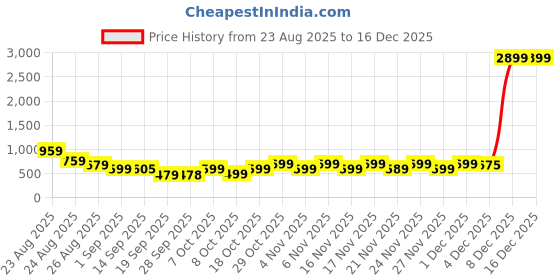 myntra.com KALINI Woven Design Zari Banarasi Saree kalini Price History Graph from 23 Aug 2025 to 16 Dec 2025