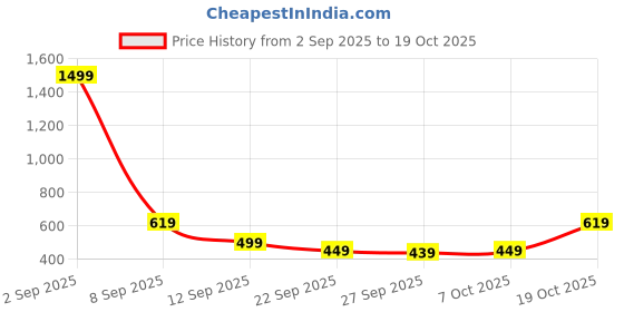 myntra.com KALINI Woven Design Zari Banarasi Saree kalini Price History Graph from 2 Sep 2025 to 17 Oct 2025