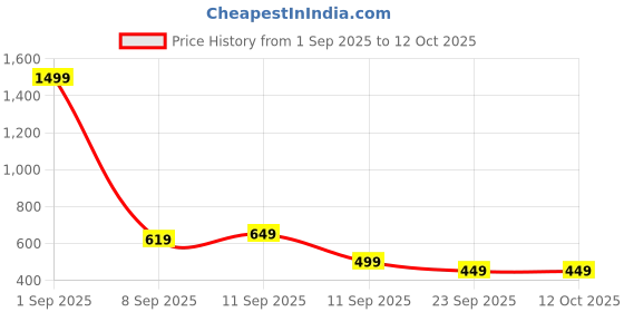myntra.com KALINI Woven Design Zari Banarasi Saree kalini Price History Graph from 1 Sep 2025 to 12 Oct 2025